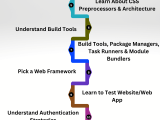 Roadmap Developer
